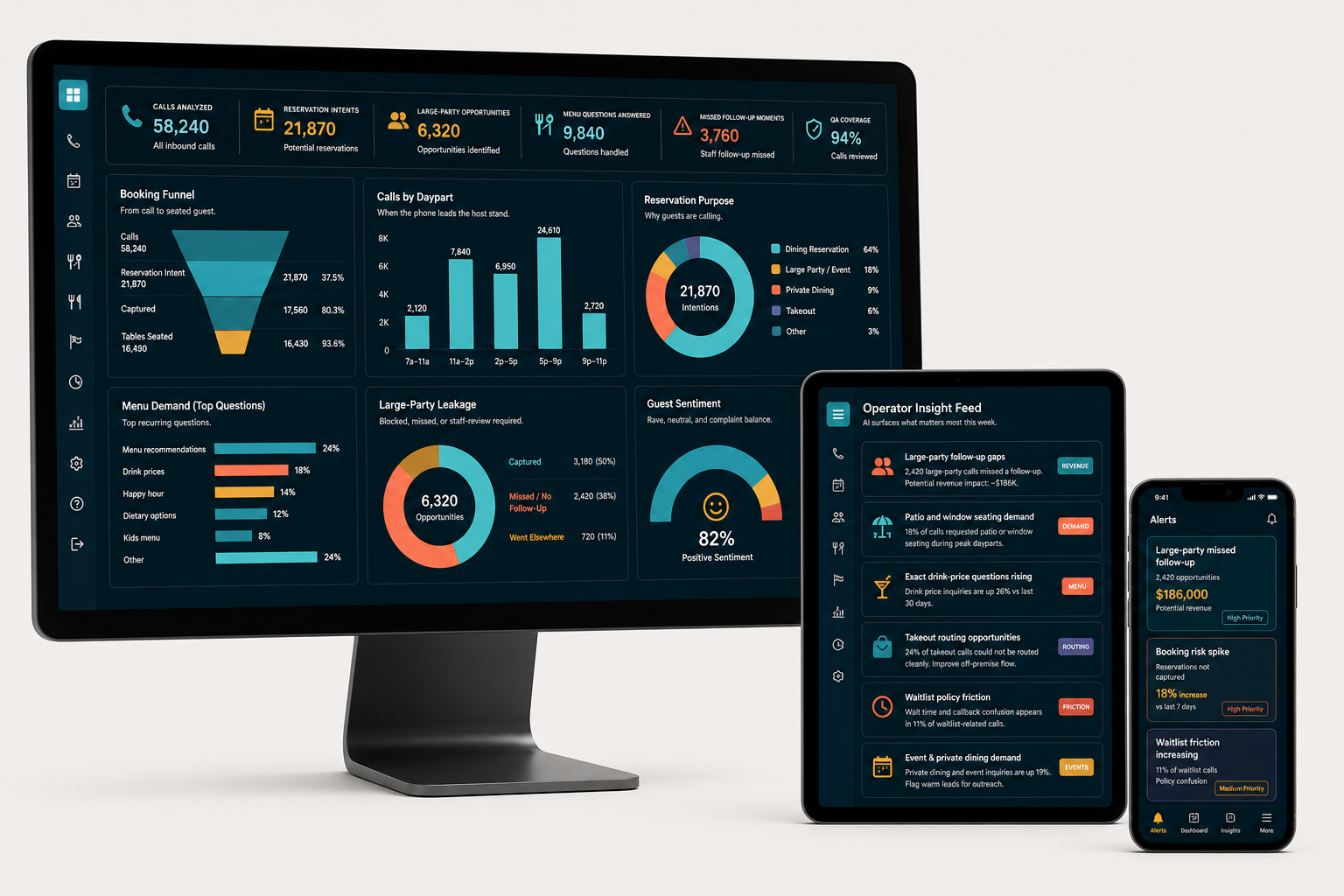 Desktop monitor, tablet, and phone showing restaurant call analytics dashboards